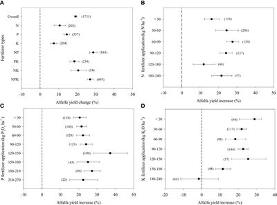 Yield and quality of alfalfa (Medicago sativa L.) in response to fertilizer application in China: A meta-analysis